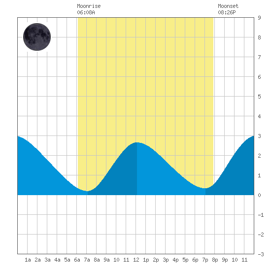 Sweetwater tide chart for Wednesday, August 16, 2023