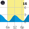 Sweetwater tide chart for Wednesday, August 16, 2023