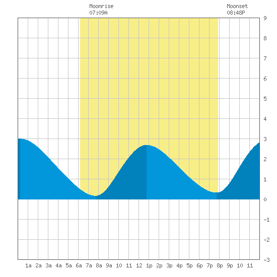Sweetwater tide chart for Thursday, August 17, 2023