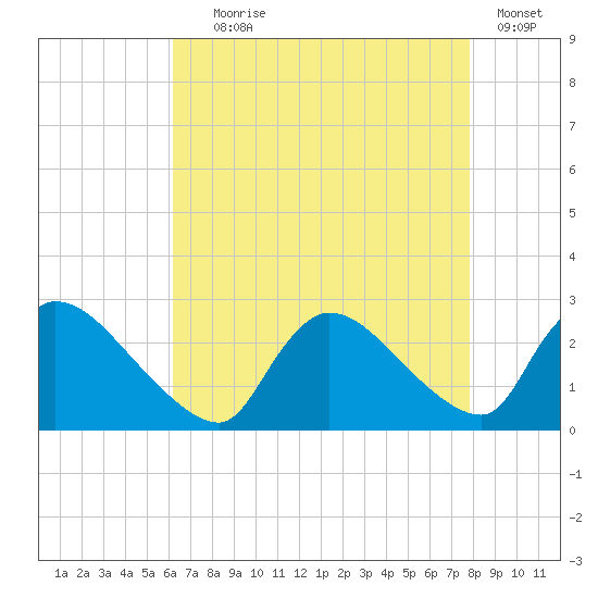 Sweetwater tide chart for Friday, August 18, 2023