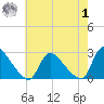 Sweetwater tide chart for Tuesday, August 1, 2023