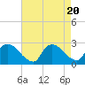 Sweetwater tide chart for Sunday, August 20, 2023