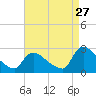 Sweetwater tide chart for Sunday, August 27, 2023