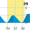Sweetwater tide chart for Tuesday, August 29, 2023