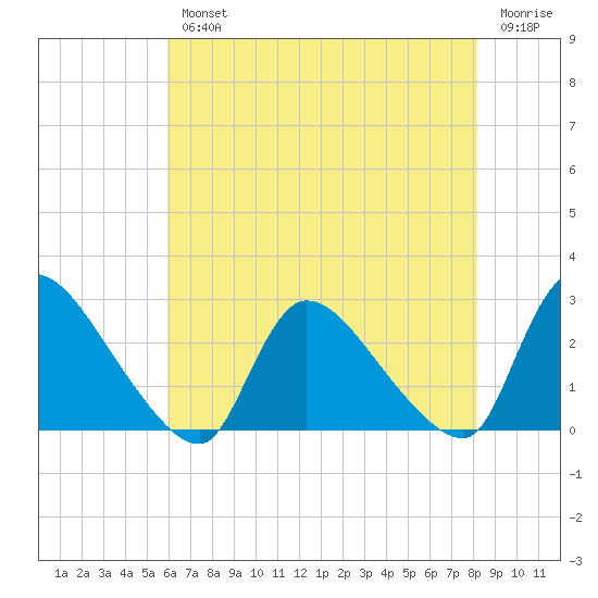 Sweetwater tide chart for Wednesday, August 2, 2023