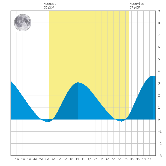 Sweetwater tide chart for Wednesday, August 30, 2023