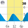 Sweetwater tide chart for Wednesday, August 30, 2023