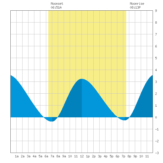 Sweetwater tide chart for Thursday, August 31, 2023