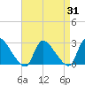 Sweetwater tide chart for Thursday, August 31, 2023