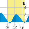 Sweetwater tide chart for Thursday, August 3, 2023