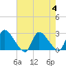 Sweetwater tide chart for Friday, August 4, 2023