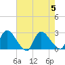 Sweetwater tide chart for Saturday, August 5, 2023