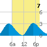 Sweetwater tide chart for Monday, August 7, 2023