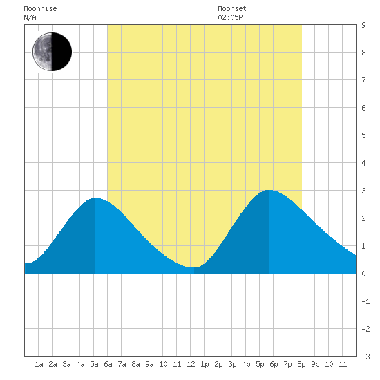 Sweetwater tide chart for Tuesday, August 8, 2023