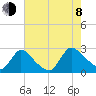 Sweetwater tide chart for Tuesday, August 8, 2023