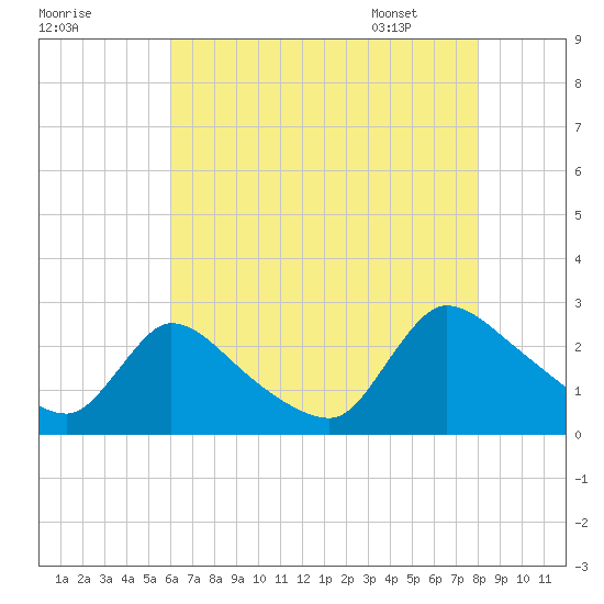 Sweetwater tide chart for Wednesday, August 9, 2023