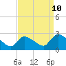 Sweetwater tide chart for Sunday, September 10, 2023