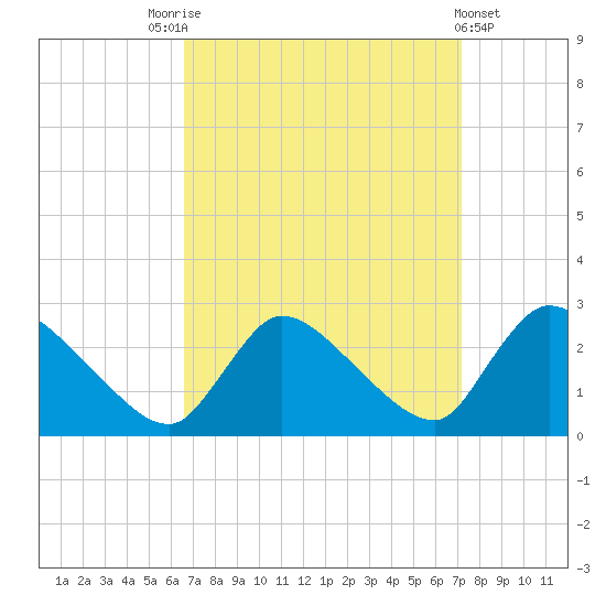 Sweetwater tide chart for Wednesday, September 13, 2023