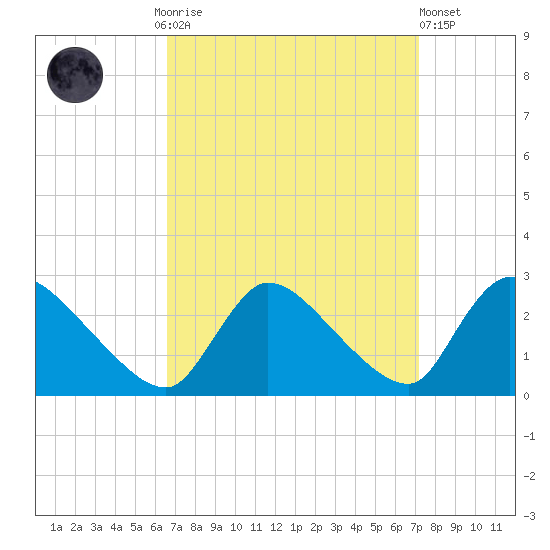 Sweetwater tide chart for Thursday, September 14, 2023