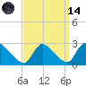 Sweetwater tide chart for Thursday, September 14, 2023