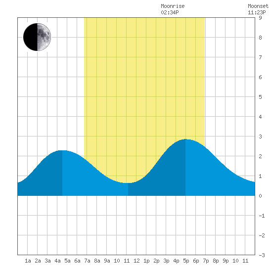 Sweetwater tide chart for Friday, September 22, 2023