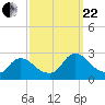 Sweetwater tide chart for Friday, September 22, 2023