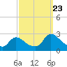 Sweetwater tide chart for Saturday, September 23, 2023