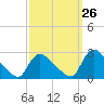 Sweetwater tide chart for Tuesday, September 26, 2023