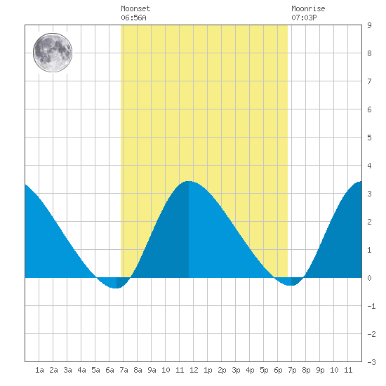 Sweetwater tide chart for Friday, September 29, 2023