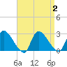 Sweetwater tide chart for Saturday, September 2, 2023