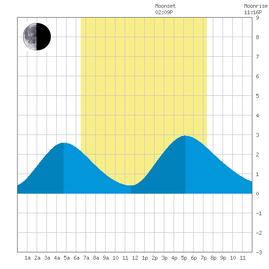 Sweetwater tide chart for Wednesday, September 6, 2023