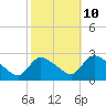 Sweetwater tide chart for Tuesday, October 10, 2023