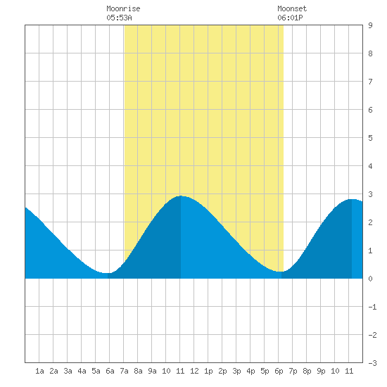 Sweetwater tide chart for Friday, October 13, 2023