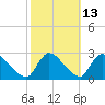 Sweetwater tide chart for Friday, October 13, 2023