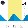 Sweetwater tide chart for Saturday, October 14, 2023