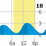 Sweetwater tide chart for Wednesday, October 18, 2023