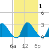 Sweetwater tide chart for Sunday, October 1, 2023
