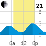 Sweetwater tide chart for Saturday, October 21, 2023