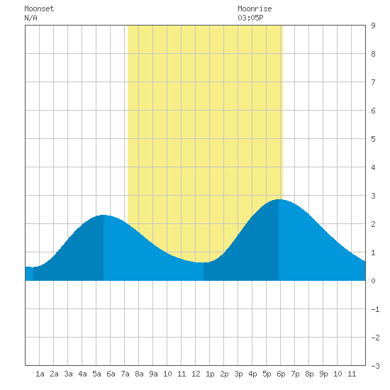 Sweetwater tide chart for Sunday, October 22, 2023