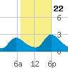 Sweetwater tide chart for Sunday, October 22, 2023