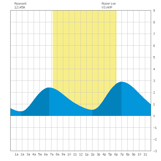 Sweetwater tide chart for Monday, October 23, 2023