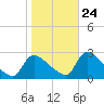 Sweetwater tide chart for Tuesday, October 24, 2023