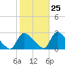 Sweetwater tide chart for Wednesday, October 25, 2023