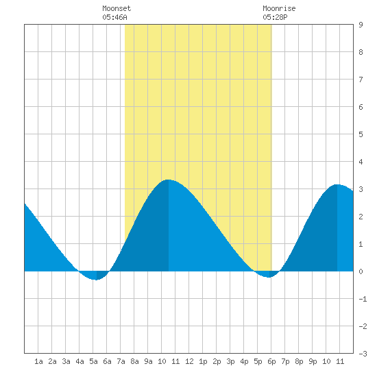 Sweetwater tide chart for Friday, October 27, 2023