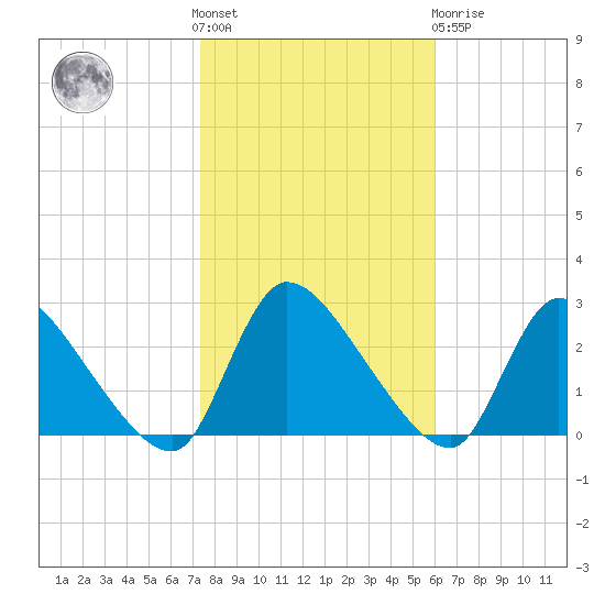 Sweetwater tide chart for Saturday, October 28, 2023