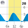 Sweetwater tide chart for Saturday, October 28, 2023
