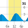 Sweetwater tide chart for Tuesday, October 31, 2023