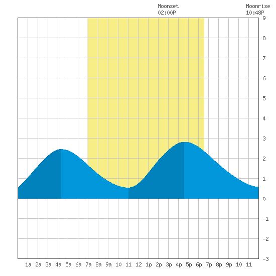Sweetwater tide chart for Thursday, October 5, 2023