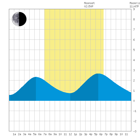 Sweetwater tide chart for Friday, October 6, 2023