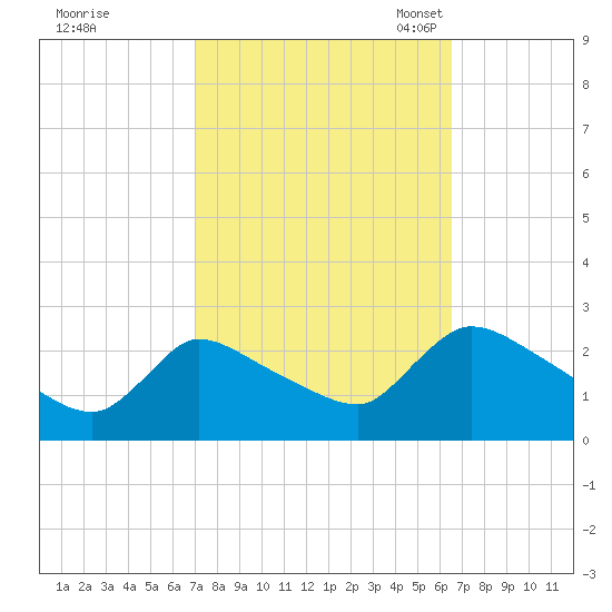 Sweetwater tide chart for Sunday, October 8, 2023